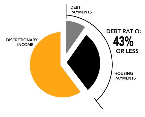 debt to income ratio chart